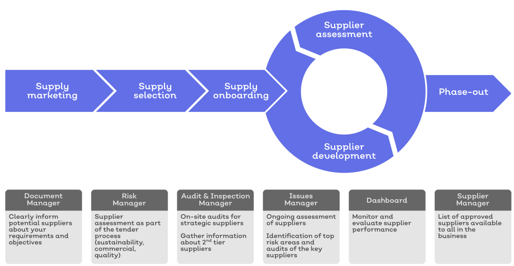 Stepbystep guide for managing suppliers